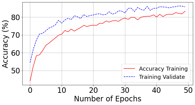 Training and Validation Accuracy Graph